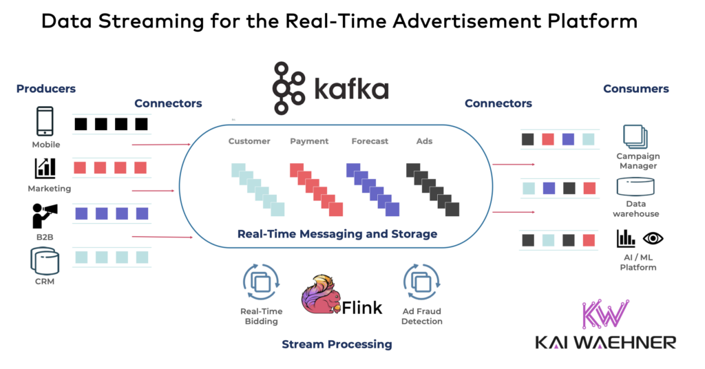 Data Streaming with Apache Kafka and Apache Flink for Advertisement Platform and Ads