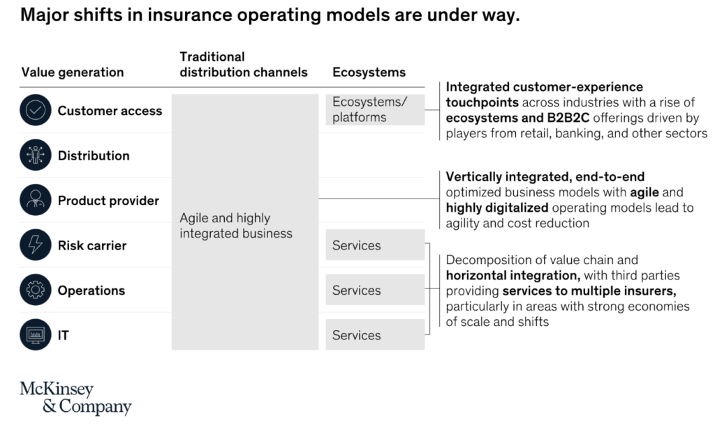 McKinsey & Company - Tech-driven insurers in 2030