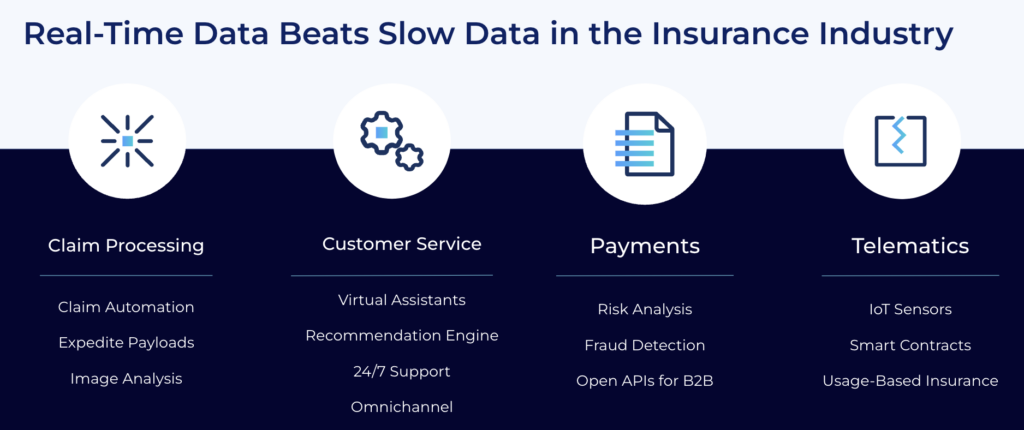 Real Time Data Beats Slow Data in the Insurance Industry