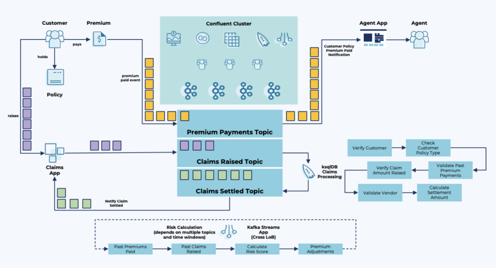 Event-driven Patterns for Insurance