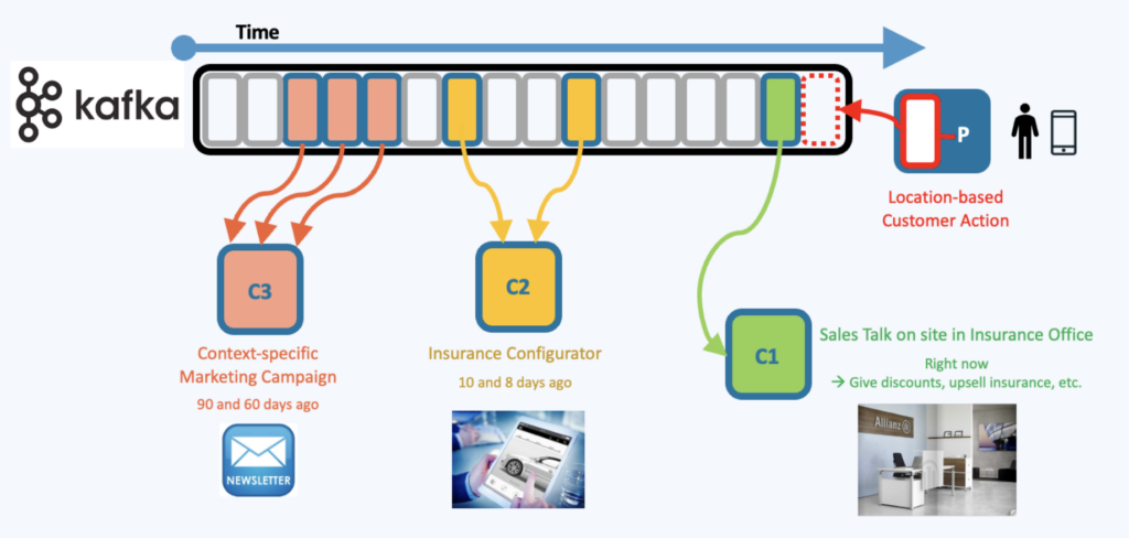 Omnichannel customer journey including sales and marketing