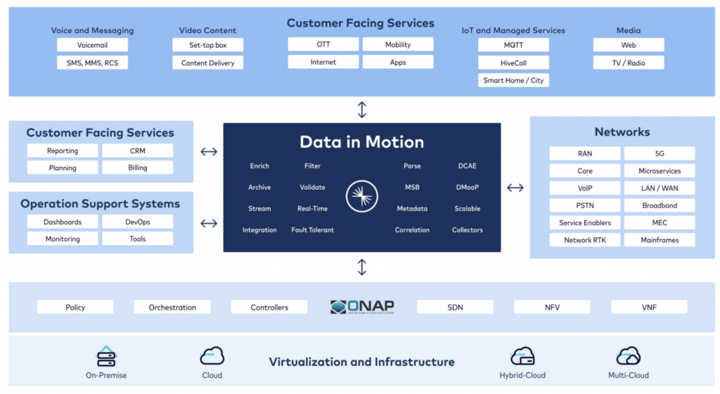 Enterprise Architecture for Data Streaming with Apache Kafka in the Telco Industry