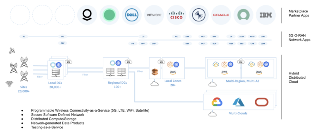 Dish Wireless Connectivity Platform