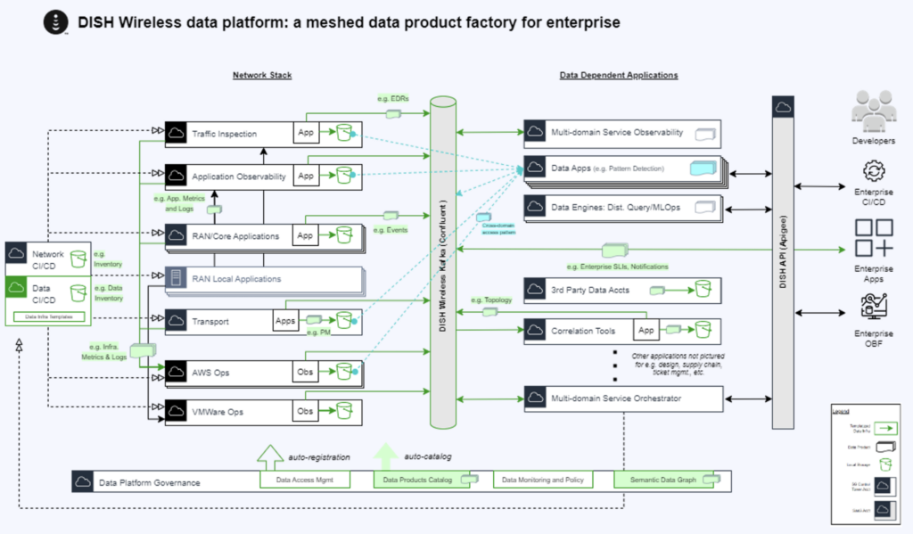 DISH Wireless Data Platform for 5G powered by Data Streaming with Apache Kafka