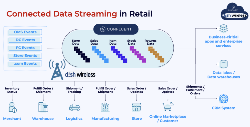 5G and Data Streaming with Apache Kafka in Retail