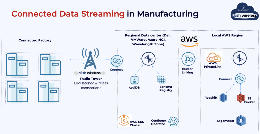5G and Data Streaming with Apache Kafka in Manufacturing