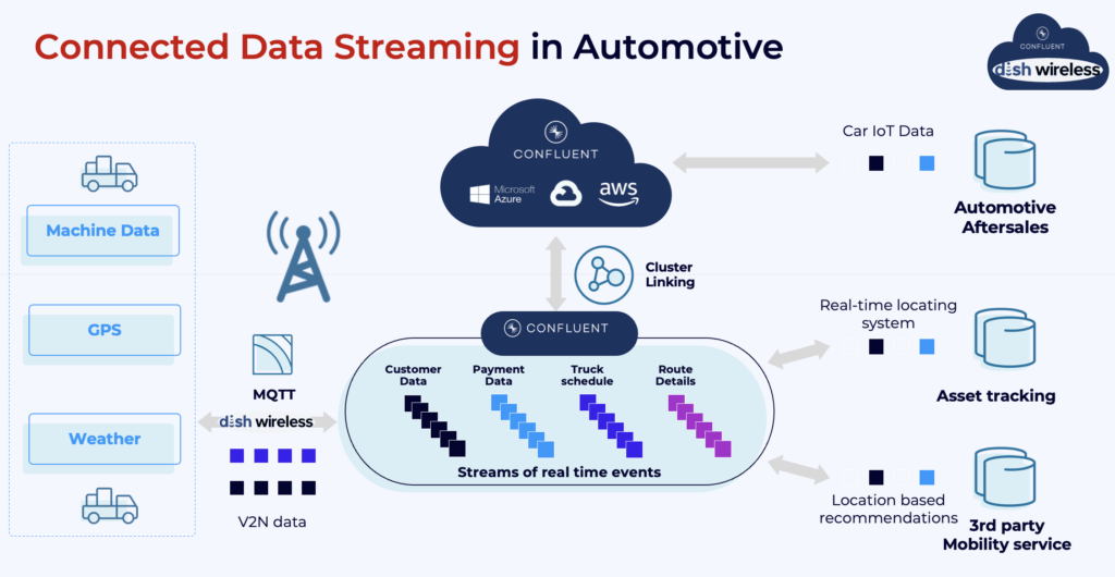 5G and Data Streaming with Apache Kafka in Automotive