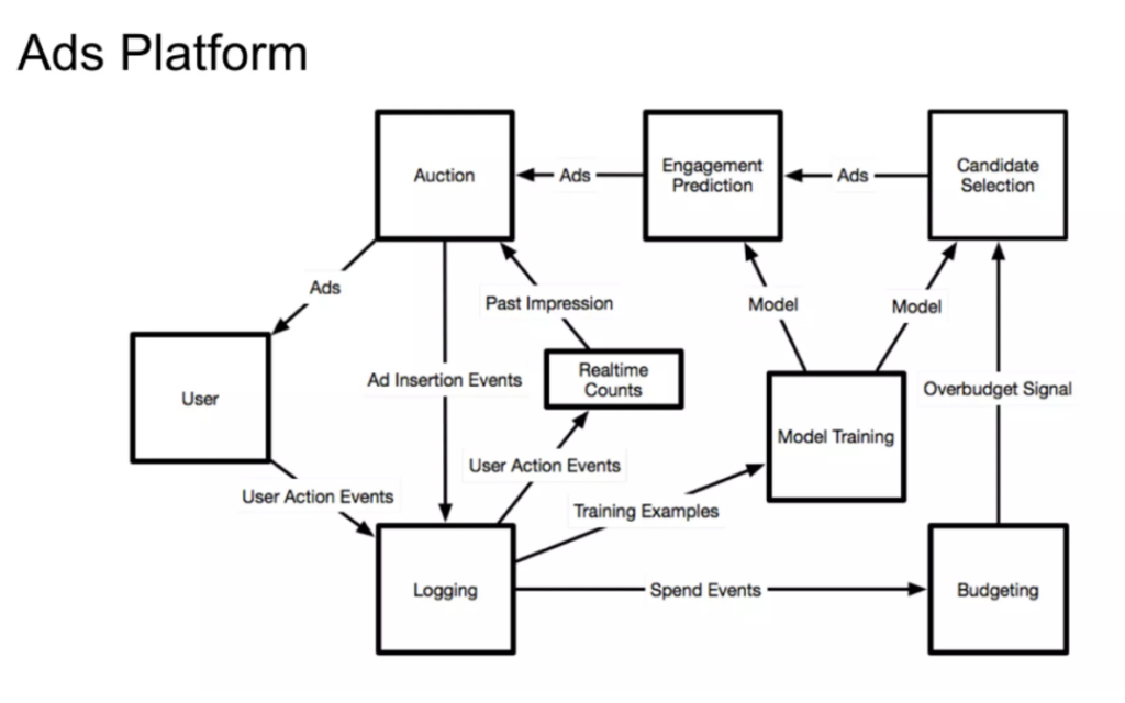 Pinterest Ads Engine built with Kafka Streams