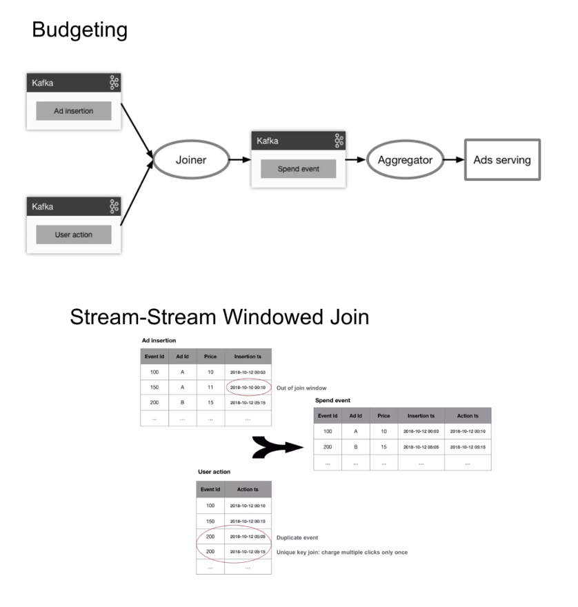 Stateful Stream Processing with Kafka Streams at Pinterest