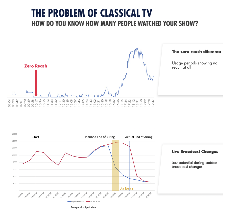 The problem of monitoring classical TV