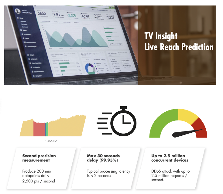 TVI Insight Live Reach Prediction in Real-Time