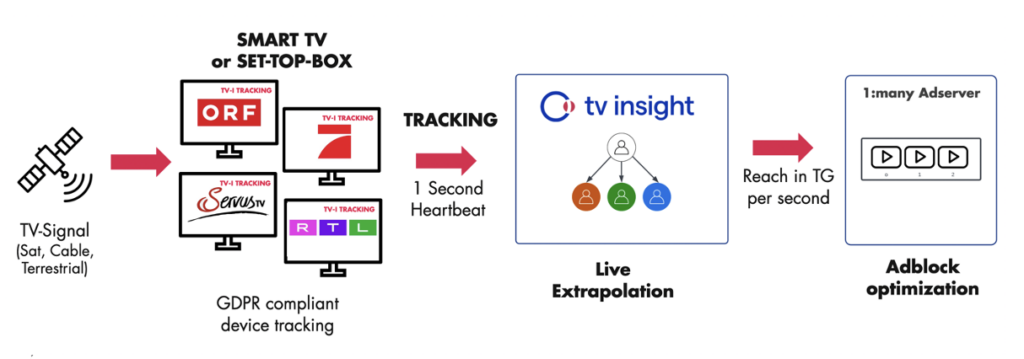 TV Insight Enterprise Architecture for Real-Time Ads