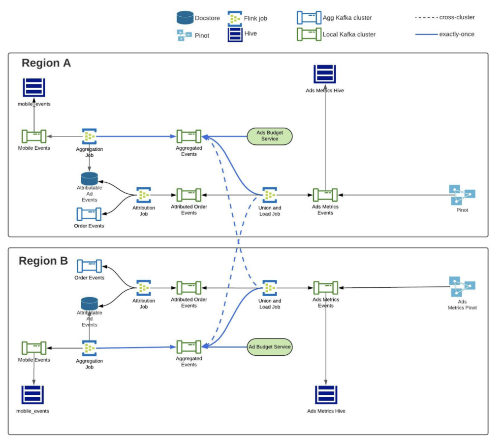 Uber Eats Architecture of the Advertisement Platform using Kafka Flink and Pinot