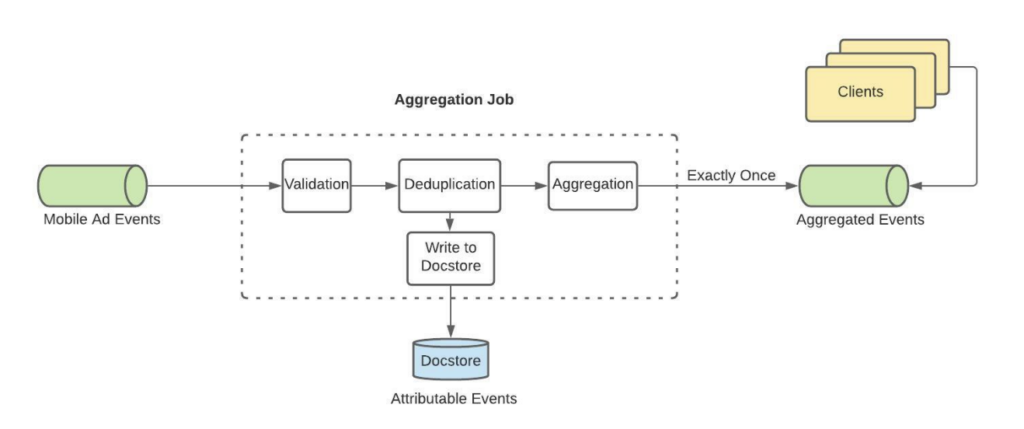 Uber Aggregation Job with Apache Flink