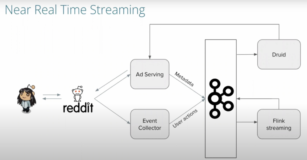 Reddit Ads Serving Platform using Apache Kafka, Flink and Druid