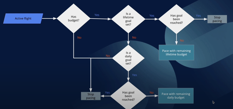 Reddit Decision Tree to Place Advertisements