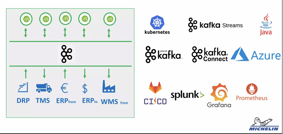 Workflow Orchestration and Choreography for Aftermarket Sales at Michelin with Data Streaming using Kafka