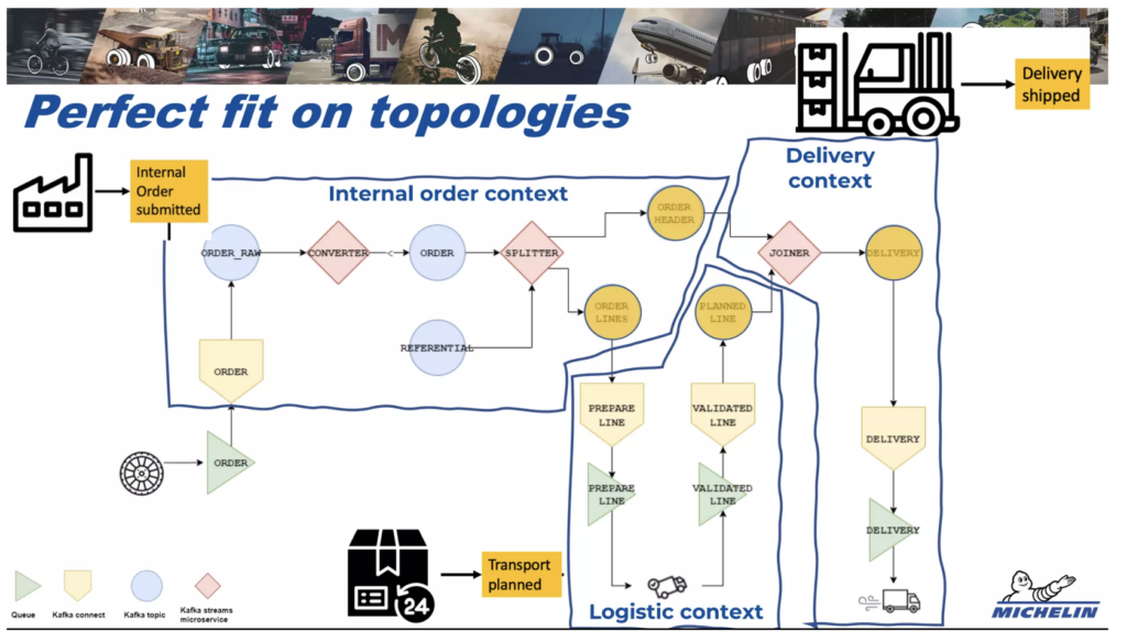 Business Process Choreography with Kafka Streams Microservices and Domain Driven Design at Michelin