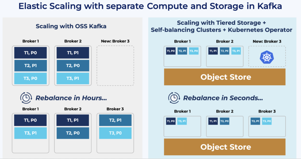 Cloud-native Apache Kafka with Tiered Storage and Separate Compute