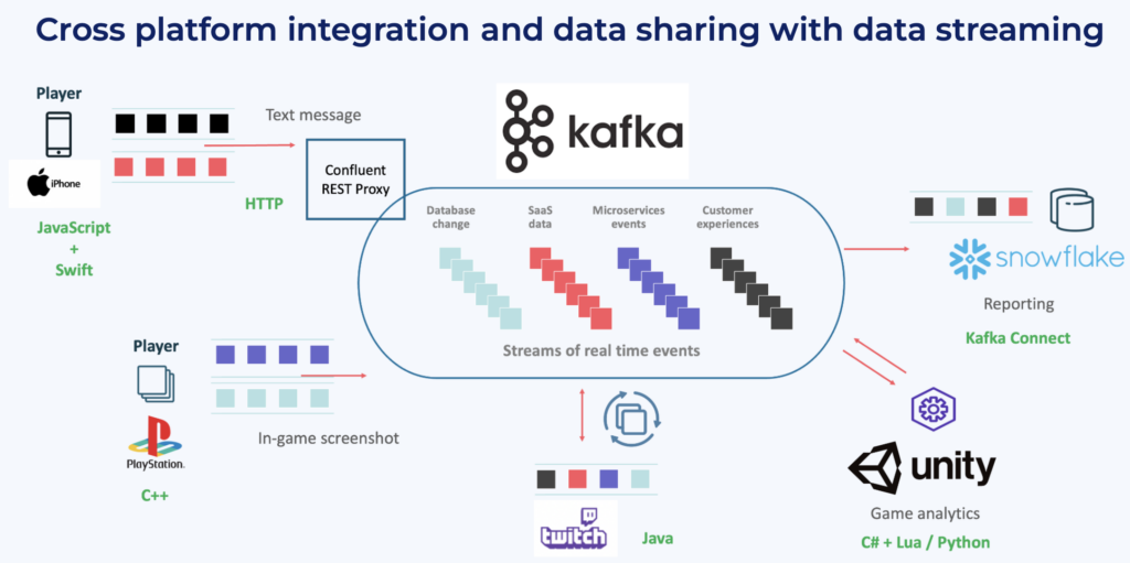 In-Game Services and Game Telemetry processing with Apache Kafka Twitch and Unity