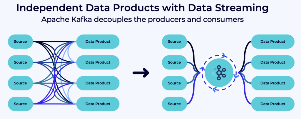 Domain-driven Design and Decoupled Microservices with Apache Kafka