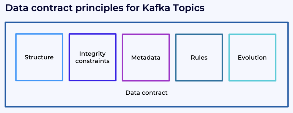 Data Contract Features for Kafka Topics