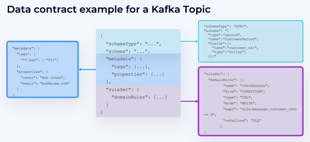 Data Contract Example for a Kafka Topic