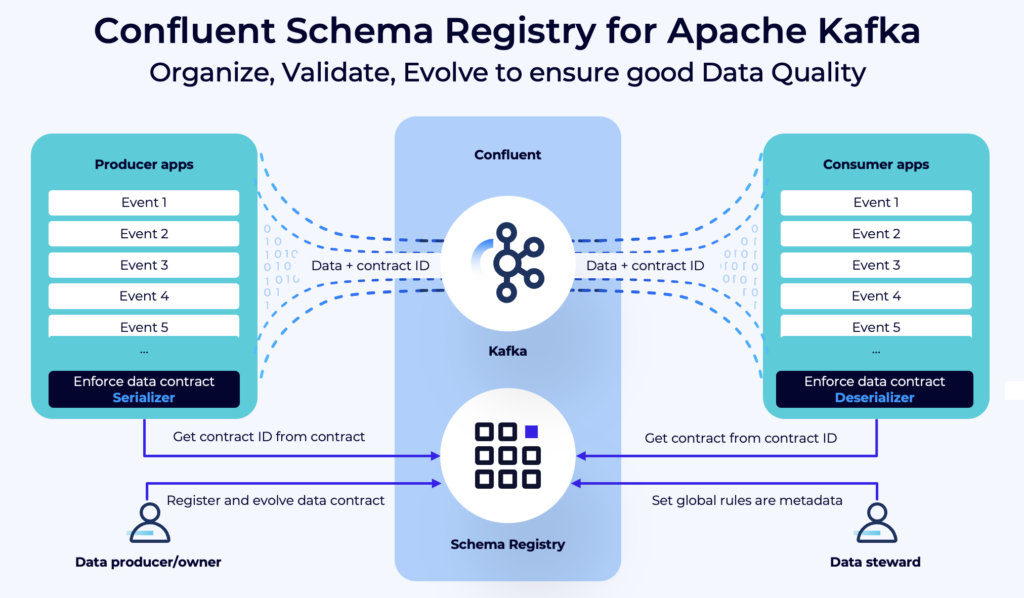 Confluent Schema Registry for good Data Quality and Governance using Apache Kafka