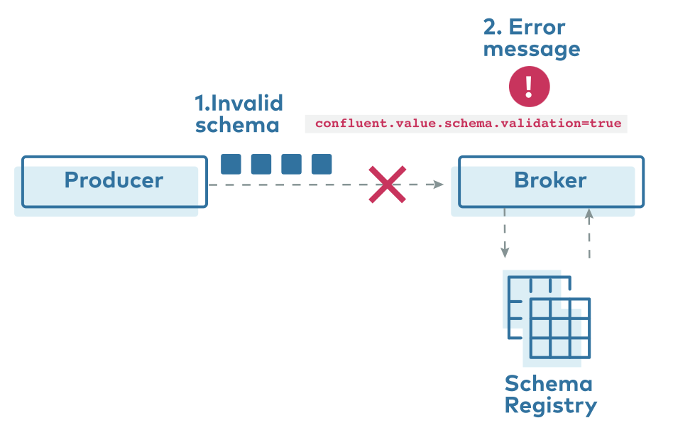 Validation Error with Schema Registry for Apache Kafka