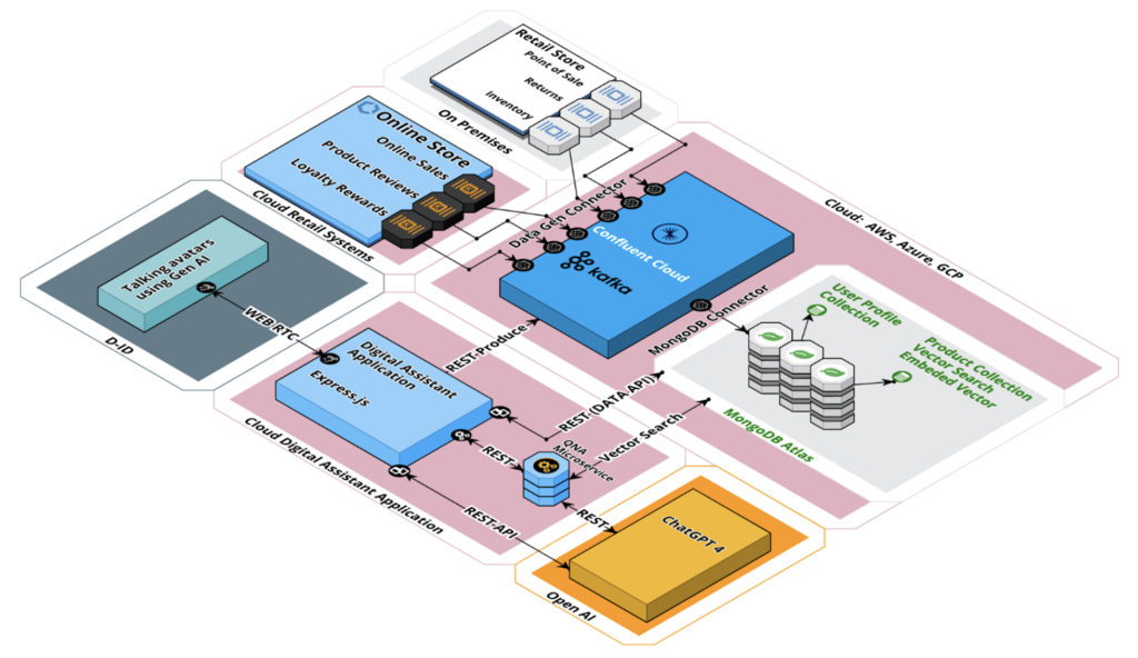 ChatGPT 4 Confluent Cloud Kafka MongoDB Atlas for RAG and Vector Search