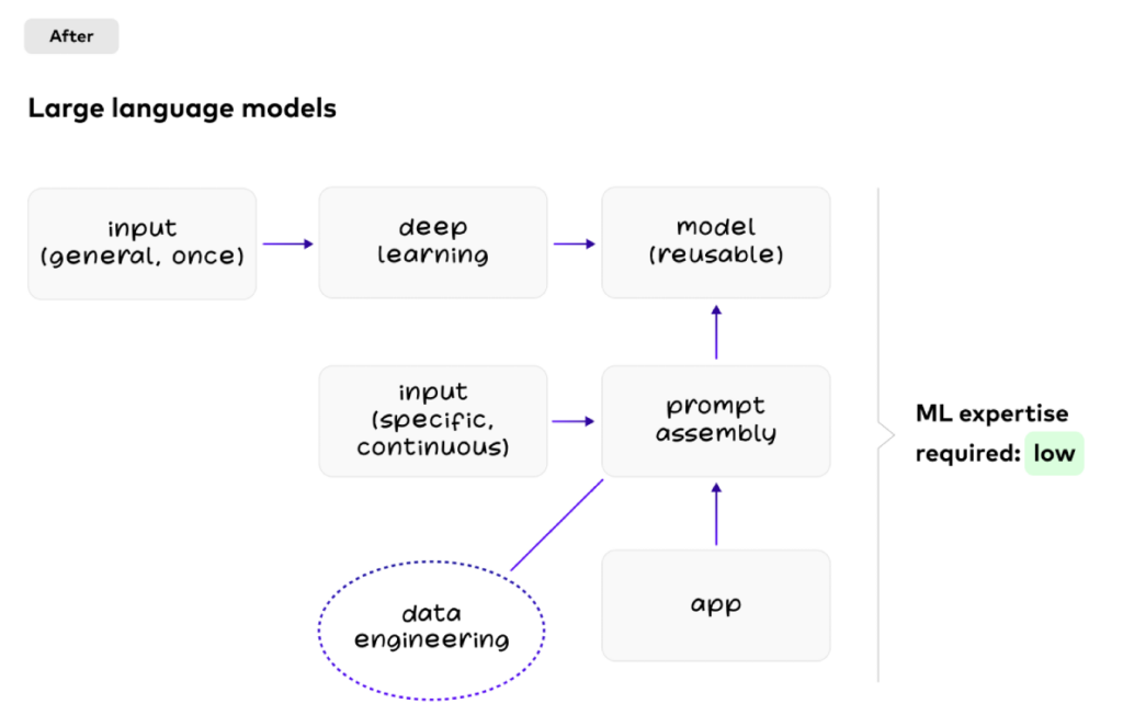 Data Engineering for Large Language Models