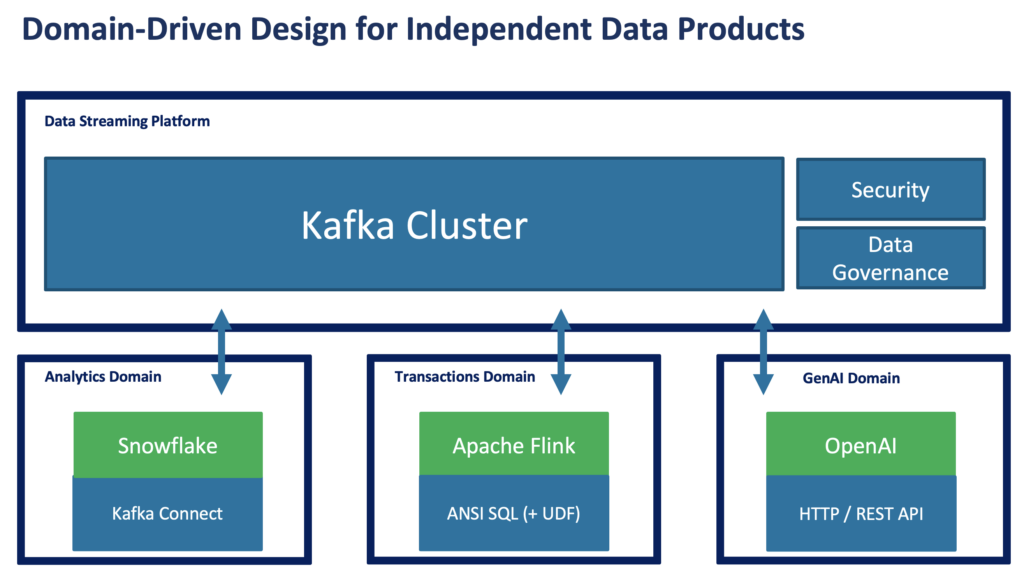 Domain Driven Design with Apache Kafka for GenAI and Analytics Data Products