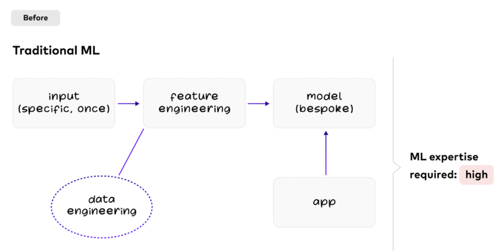 Feature Engineering for Traditional Machine Learning