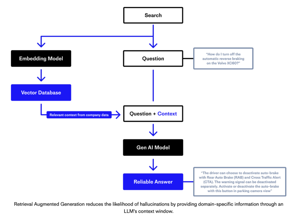 Semantic Search and Retrieval Augmented Generation (RAG)