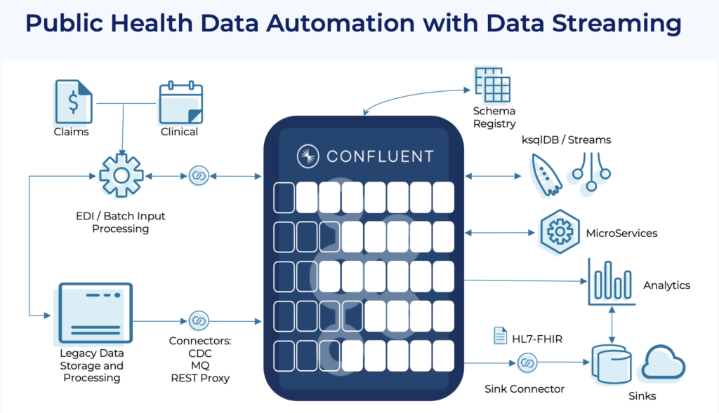 Public Healthcare Data Automation with Data Streaming