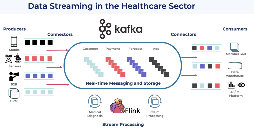 Data Streaming with Apache Kafka and Flink in the Healthcare Sector