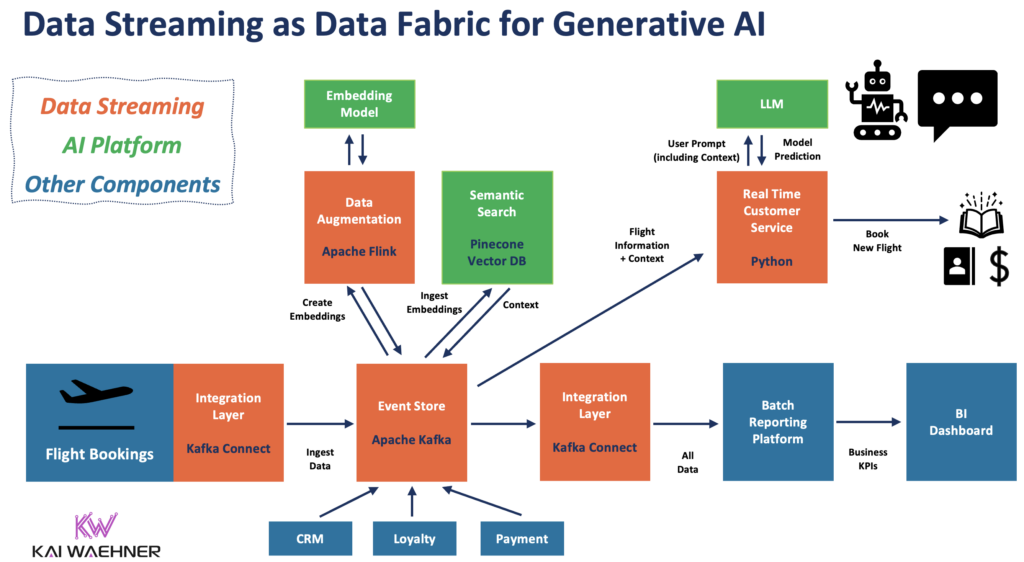 Apache Kafka and Flink as Data Fabric for Vector Database LLM RAG and Generative AI