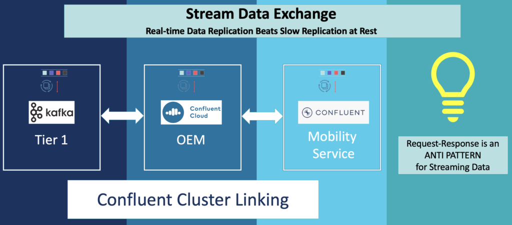 Stream Data Exchange with Apache Kafka and Confluent Cluster Linking