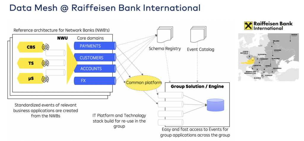 Data Mesh powered by Data Streaming at Raiffeisen Bank International