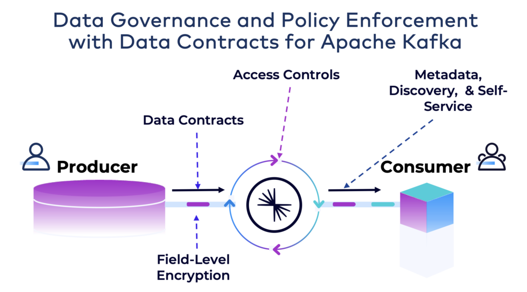 Data Governance and Policy Enforcement with Data Contracts for Apache Kafka
