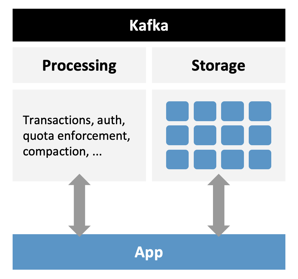 Apache Kafka Architecture without Tiered Storage