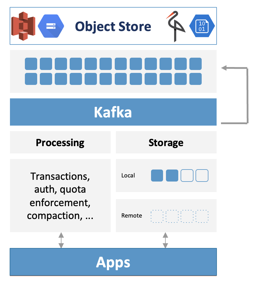 Apache Kafka Architecture with Tiered Storage
