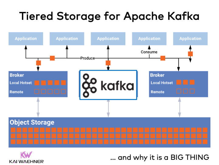 Tiered Storage for Apache Kafka - Use Cases Architecture Benefits