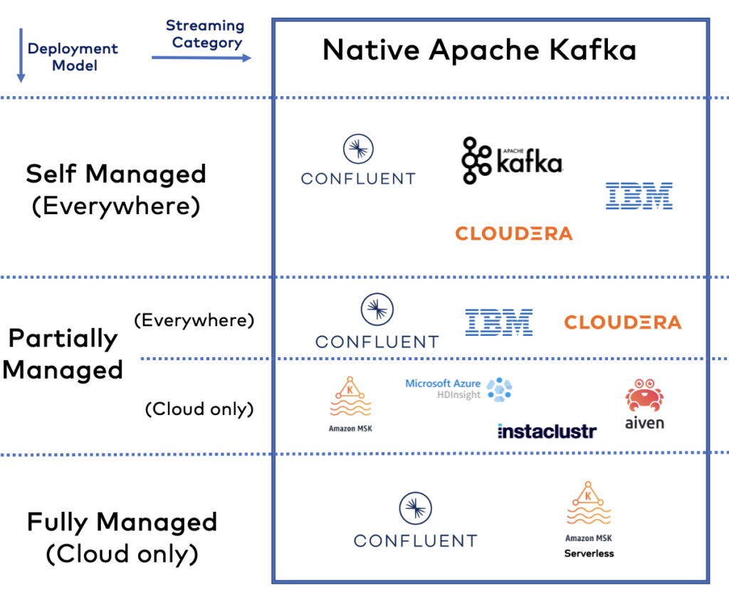 Kafka-native Data Streaming Products and SaaS Cloud Services in 2024