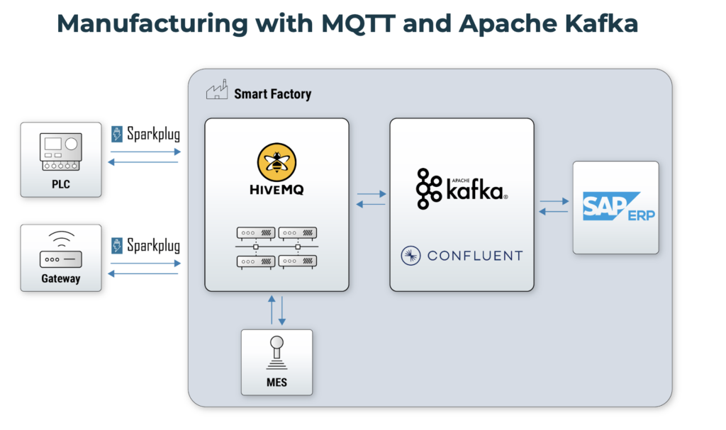 Manufacturing with MQTT, Sparkplug B, Apache Kafka and SAP ERP for the Smart Factory
