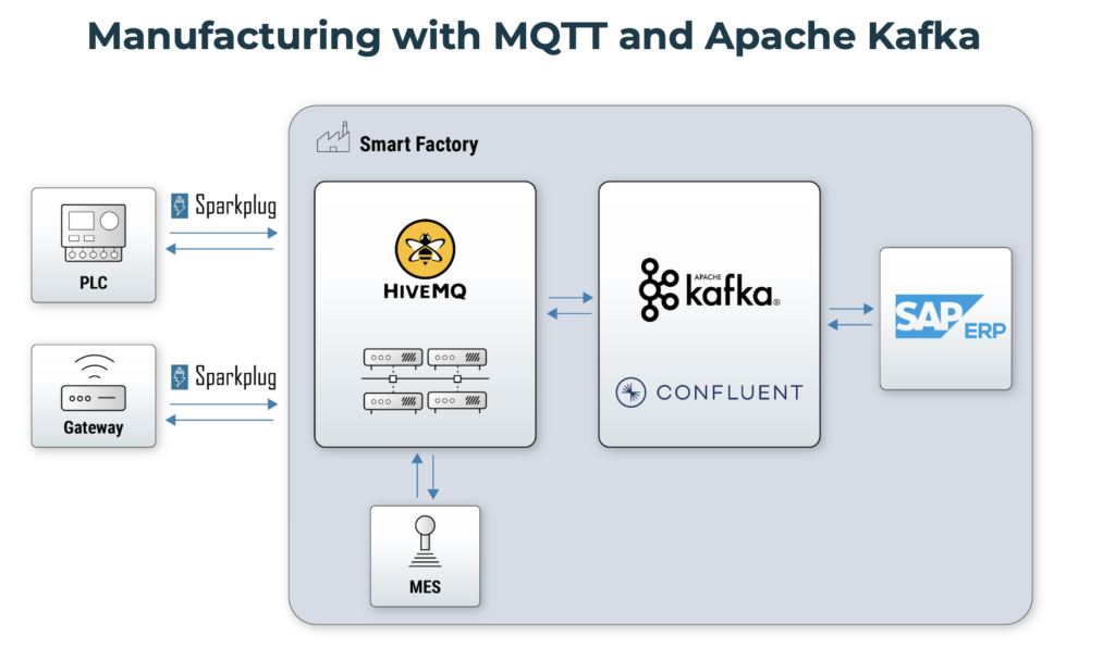 Produkcja z MQTT, Sparkplug B, Apache Kafka i SAP ERP dla inteligentnej fabryki