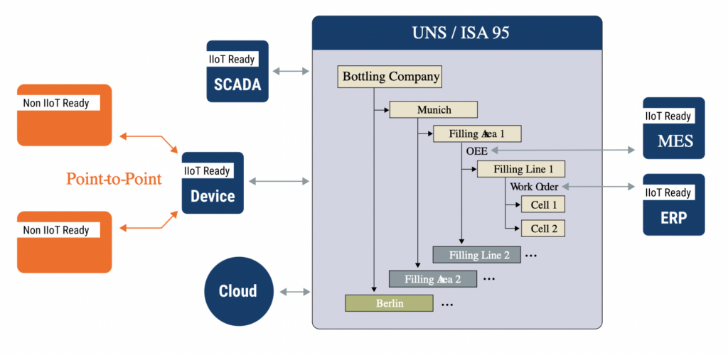 HiveMQ Unified Namespace