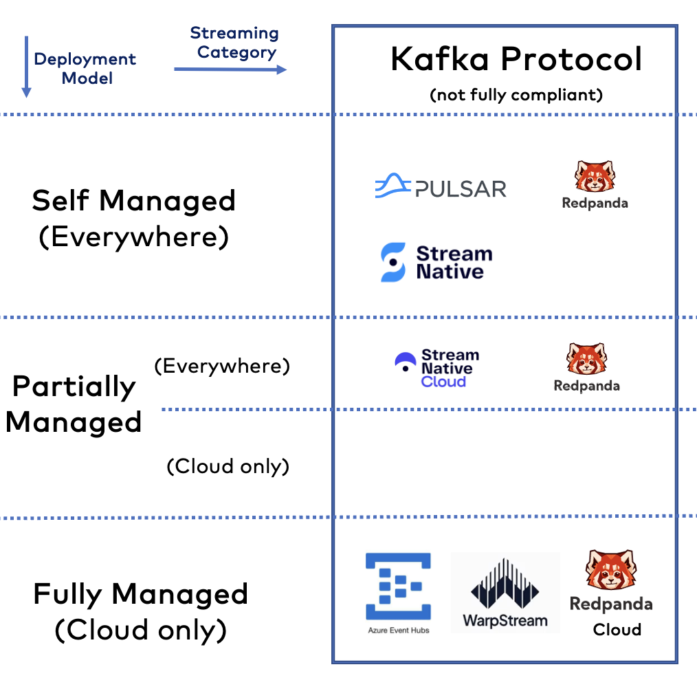 Products and Cloud Services using the Kafka Protocol in 2024