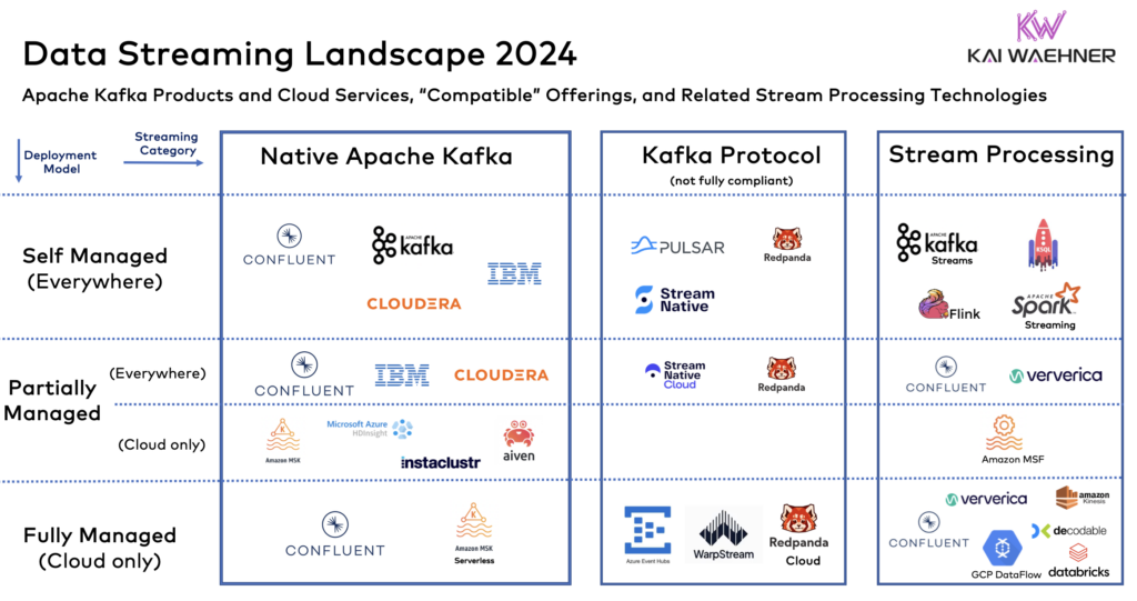 Data Streaming Landscape 2024 around Kafka Flink and Cloud