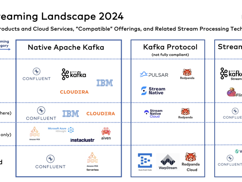 Data Streaming Landscape 2024 around Kafka Flink and Cloud